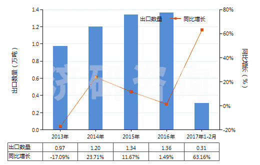 2013-2017年2月中國其他硅酸鹽、商品堿金屬硅酸鹽(HS28399000)出口量及增速統(tǒng)計